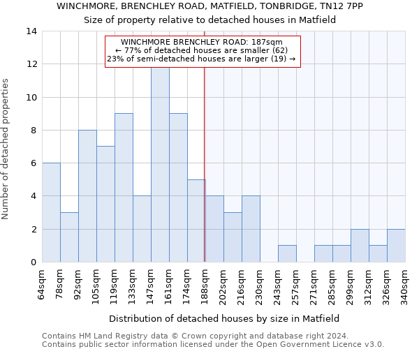 WINCHMORE, BRENCHLEY ROAD, MATFIELD, TONBRIDGE, TN12 7PP: Size of property relative to detached houses in Matfield