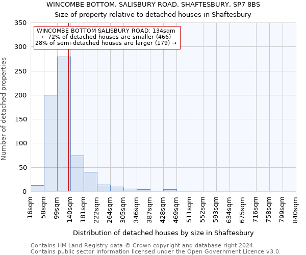 WINCOMBE BOTTOM, SALISBURY ROAD, SHAFTESBURY, SP7 8BS: Size of property relative to detached houses in Shaftesbury