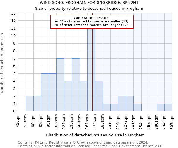 WIND SONG, FROGHAM, FORDINGBRIDGE, SP6 2HT: Size of property relative to detached houses in Frogham