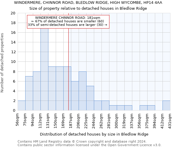 WINDERMERE, CHINNOR ROAD, BLEDLOW RIDGE, HIGH WYCOMBE, HP14 4AA: Size of property relative to detached houses in Bledlow Ridge