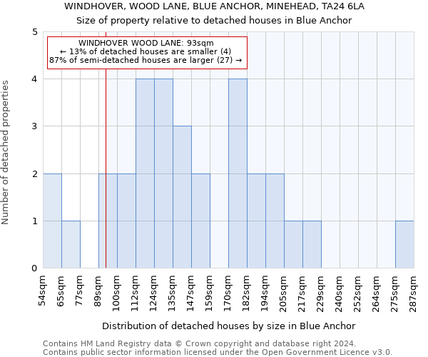 WINDHOVER, WOOD LANE, BLUE ANCHOR, MINEHEAD, TA24 6LA: Size of property relative to detached houses in Blue Anchor