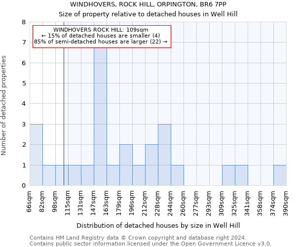 WINDHOVERS, ROCK HILL, ORPINGTON, BR6 7PP: Size of property relative to detached houses in Well Hill