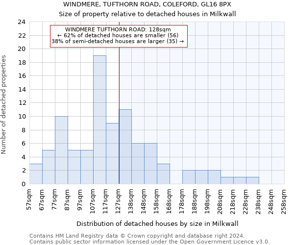 WINDMERE, TUFTHORN ROAD, COLEFORD, GL16 8PX: Size of property relative to detached houses in Milkwall