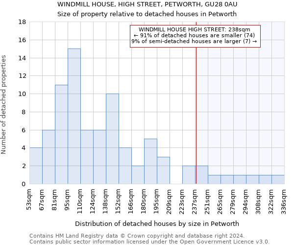 WINDMILL HOUSE, HIGH STREET, PETWORTH, GU28 0AU: Size of property relative to detached houses in Petworth