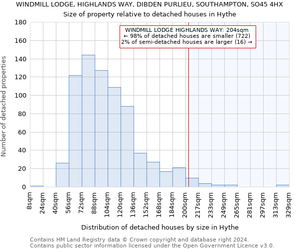 WINDMILL LODGE, HIGHLANDS WAY, DIBDEN PURLIEU, SOUTHAMPTON, SO45 4HX: Size of property relative to detached houses in Hythe