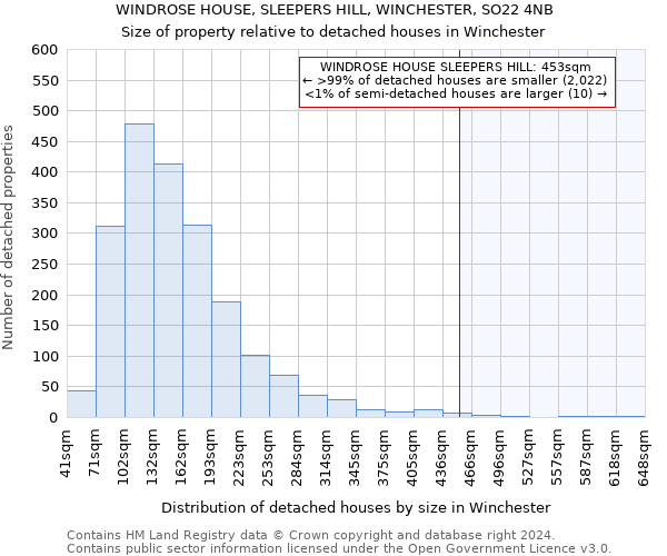 WINDROSE HOUSE, SLEEPERS HILL, WINCHESTER, SO22 4NB: Size of property relative to detached houses in Winchester