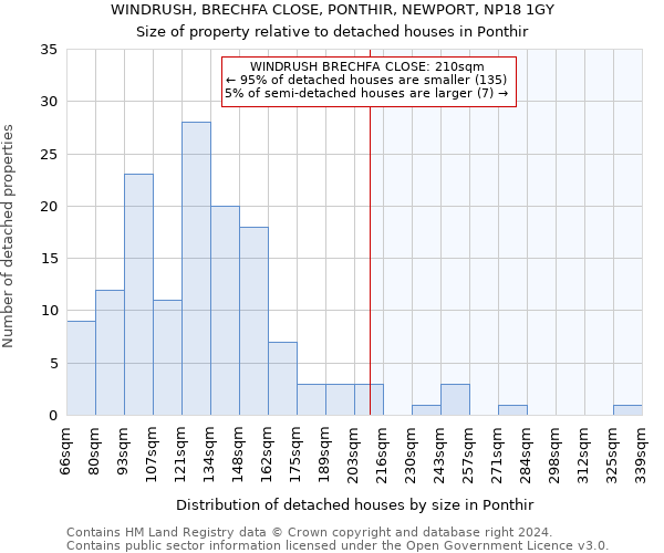 WINDRUSH, BRECHFA CLOSE, PONTHIR, NEWPORT, NP18 1GY: Size of property relative to detached houses in Ponthir