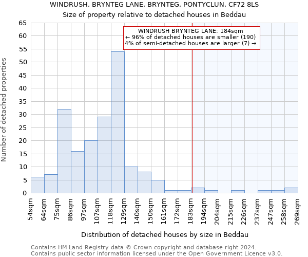 WINDRUSH, BRYNTEG LANE, BRYNTEG, PONTYCLUN, CF72 8LS: Size of property relative to detached houses in Beddau