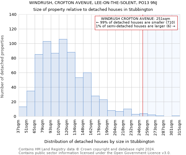 WINDRUSH, CROFTON AVENUE, LEE-ON-THE-SOLENT, PO13 9NJ: Size of property relative to detached houses in Stubbington