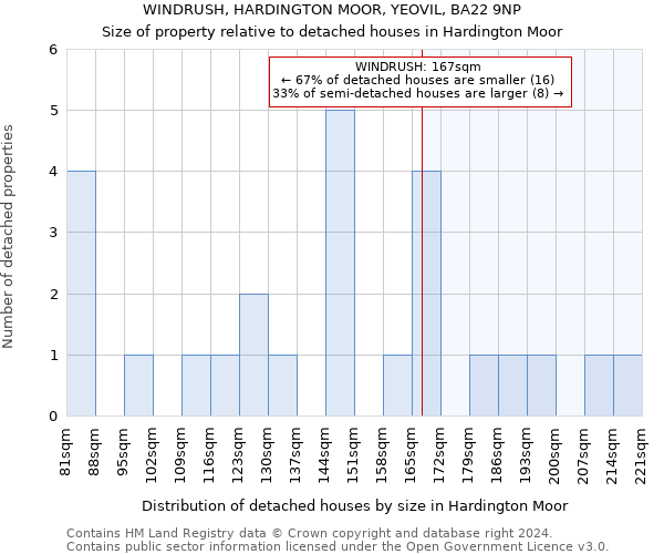 WINDRUSH, HARDINGTON MOOR, YEOVIL, BA22 9NP: Size of property relative to detached houses in Hardington Moor