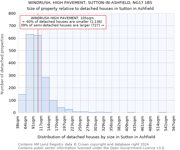 WINDRUSH, HIGH PAVEMENT, SUTTON-IN-ASHFIELD, NG17 1BS: Size of property relative to detached houses in Sutton in Ashfield