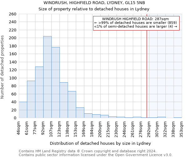 WINDRUSH, HIGHFIELD ROAD, LYDNEY, GL15 5NB: Size of property relative to detached houses in Lydney