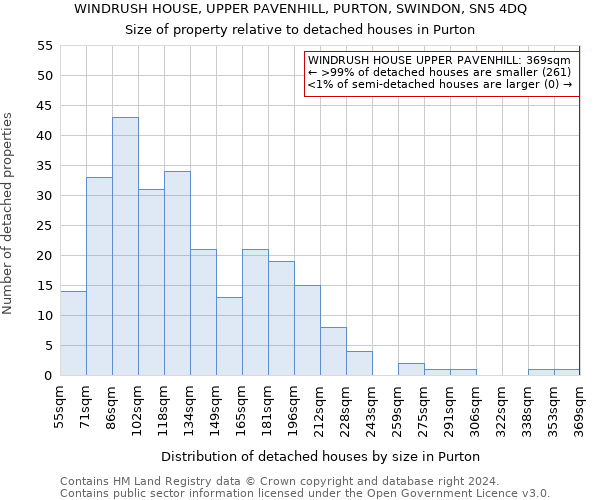 WINDRUSH HOUSE, UPPER PAVENHILL, PURTON, SWINDON, SN5 4DQ: Size of property relative to detached houses in Purton