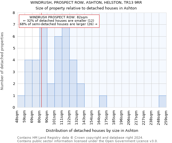 WINDRUSH, PROSPECT ROW, ASHTON, HELSTON, TR13 9RR: Size of property relative to detached houses in Ashton