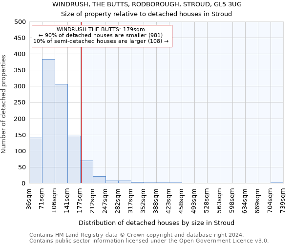 WINDRUSH, THE BUTTS, RODBOROUGH, STROUD, GL5 3UG: Size of property relative to detached houses in Stroud