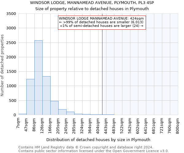 WINDSOR LODGE, MANNAMEAD AVENUE, PLYMOUTH, PL3 4SP: Size of property relative to detached houses in Plymouth