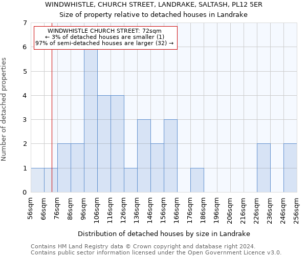 WINDWHISTLE, CHURCH STREET, LANDRAKE, SALTASH, PL12 5ER: Size of property relative to detached houses in Landrake