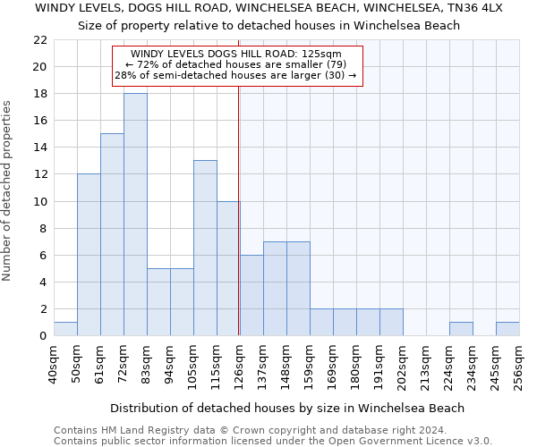 WINDY LEVELS, DOGS HILL ROAD, WINCHELSEA BEACH, WINCHELSEA, TN36 4LX: Size of property relative to detached houses in Winchelsea Beach