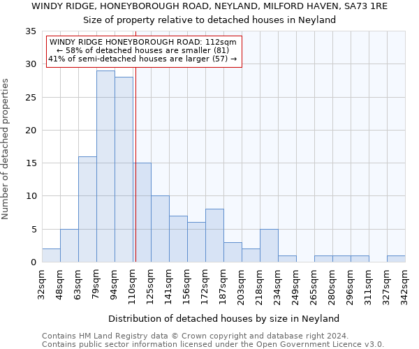 WINDY RIDGE, HONEYBOROUGH ROAD, NEYLAND, MILFORD HAVEN, SA73 1RE: Size of property relative to detached houses in Neyland