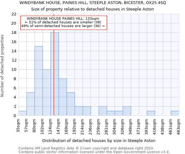 WINDYBANK HOUSE, PAINES HILL, STEEPLE ASTON, BICESTER, OX25 4SQ: Size of property relative to detached houses in Steeple Aston