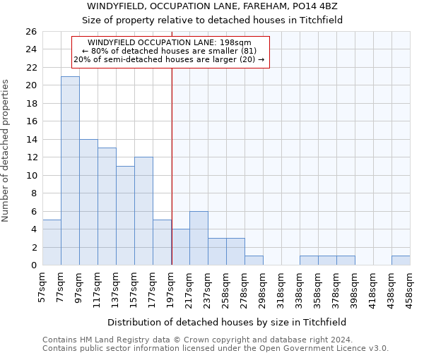 WINDYFIELD, OCCUPATION LANE, FAREHAM, PO14 4BZ: Size of property relative to detached houses in Titchfield