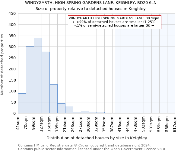 WINDYGARTH, HIGH SPRING GARDENS LANE, KEIGHLEY, BD20 6LN: Size of property relative to detached houses in Keighley