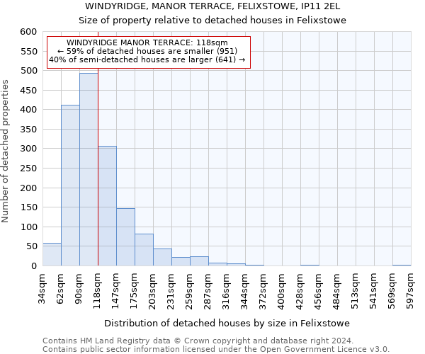 WINDYRIDGE, MANOR TERRACE, FELIXSTOWE, IP11 2EL: Size of property relative to detached houses in Felixstowe