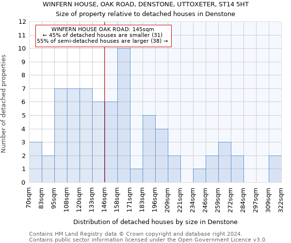 WINFERN HOUSE, OAK ROAD, DENSTONE, UTTOXETER, ST14 5HT: Size of property relative to detached houses in Denstone