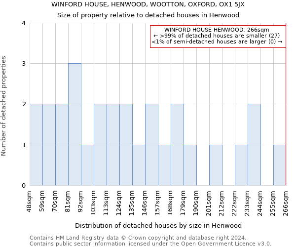 WINFORD HOUSE, HENWOOD, WOOTTON, OXFORD, OX1 5JX: Size of property relative to detached houses in Henwood