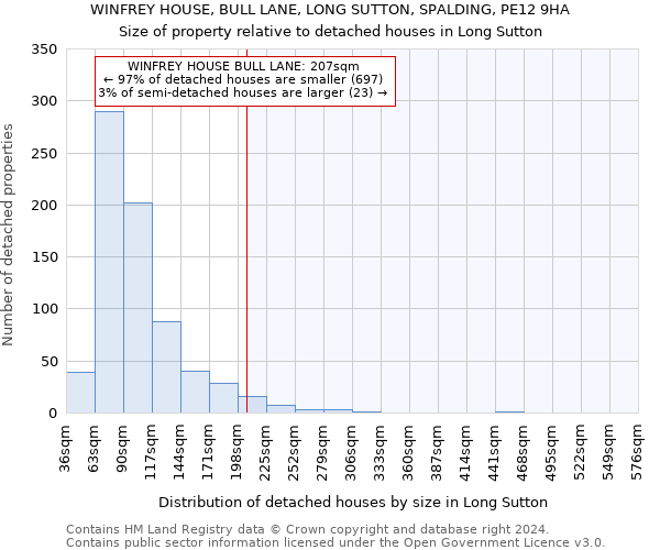 WINFREY HOUSE, BULL LANE, LONG SUTTON, SPALDING, PE12 9HA: Size of property relative to detached houses in Long Sutton