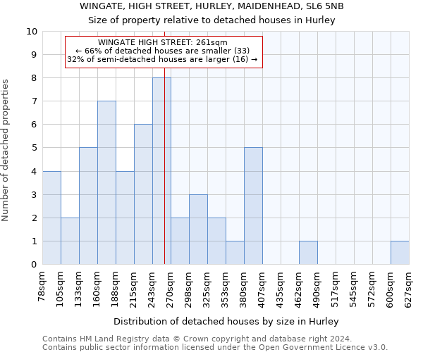 WINGATE, HIGH STREET, HURLEY, MAIDENHEAD, SL6 5NB: Size of property relative to detached houses in Hurley