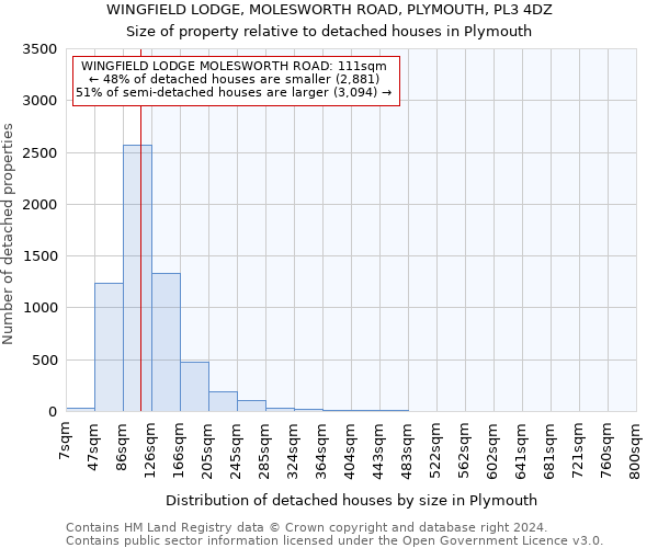 WINGFIELD LODGE, MOLESWORTH ROAD, PLYMOUTH, PL3 4DZ: Size of property relative to detached houses in Plymouth