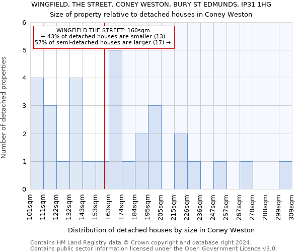 WINGFIELD, THE STREET, CONEY WESTON, BURY ST EDMUNDS, IP31 1HG: Size of property relative to detached houses in Coney Weston