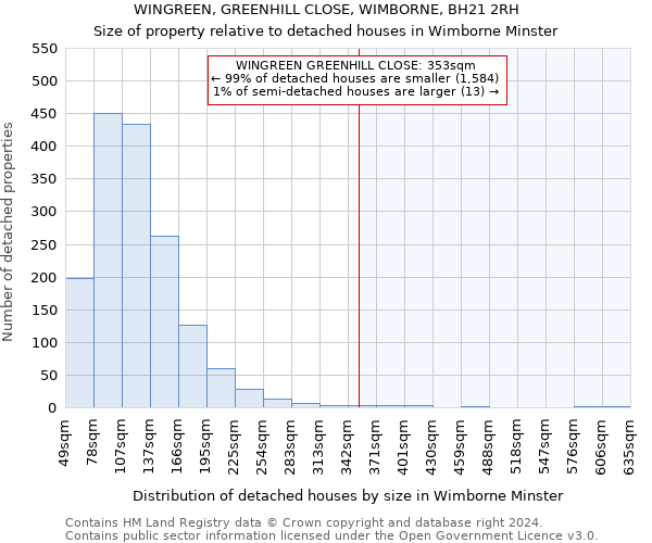 WINGREEN, GREENHILL CLOSE, WIMBORNE, BH21 2RH: Size of property relative to detached houses in Wimborne Minster