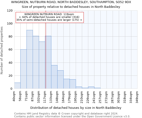 WINGREEN, NUTBURN ROAD, NORTH BADDESLEY, SOUTHAMPTON, SO52 9DX: Size of property relative to detached houses in North Baddesley