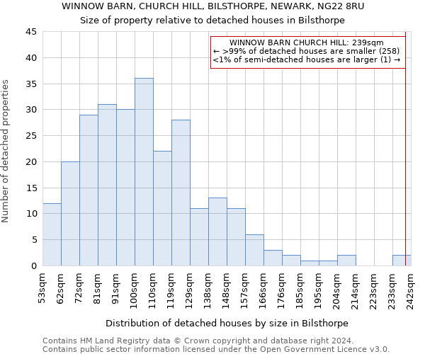 WINNOW BARN, CHURCH HILL, BILSTHORPE, NEWARK, NG22 8RU: Size of property relative to detached houses in Bilsthorpe