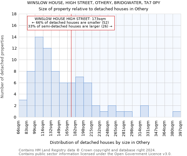 WINSLOW HOUSE, HIGH STREET, OTHERY, BRIDGWATER, TA7 0PY: Size of property relative to detached houses in Othery