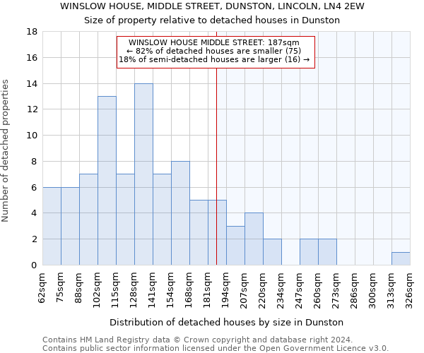 WINSLOW HOUSE, MIDDLE STREET, DUNSTON, LINCOLN, LN4 2EW: Size of property relative to detached houses in Dunston