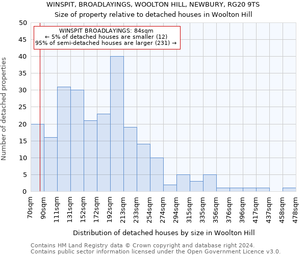 WINSPIT, BROADLAYINGS, WOOLTON HILL, NEWBURY, RG20 9TS: Size of property relative to detached houses in Woolton Hill