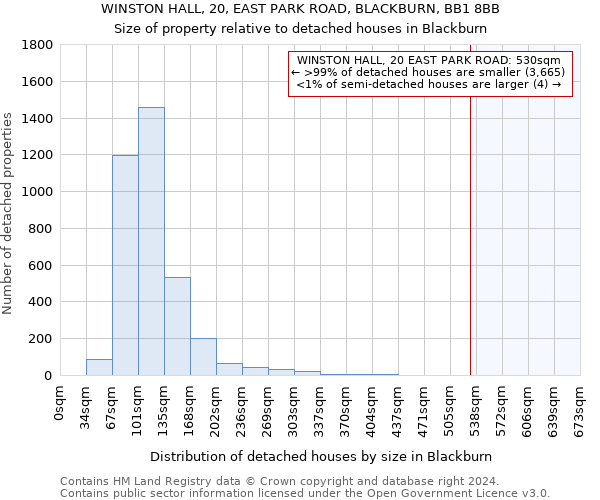 WINSTON HALL, 20, EAST PARK ROAD, BLACKBURN, BB1 8BB: Size of property relative to detached houses in Blackburn