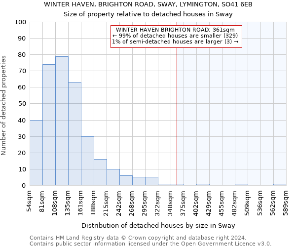 WINTER HAVEN, BRIGHTON ROAD, SWAY, LYMINGTON, SO41 6EB: Size of property relative to detached houses in Sway