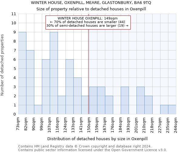 WINTER HOUSE, OXENPILL, MEARE, GLASTONBURY, BA6 9TQ: Size of property relative to detached houses in Oxenpill