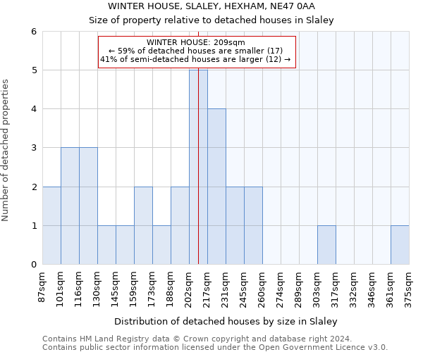 WINTER HOUSE, SLALEY, HEXHAM, NE47 0AA: Size of property relative to detached houses in Slaley