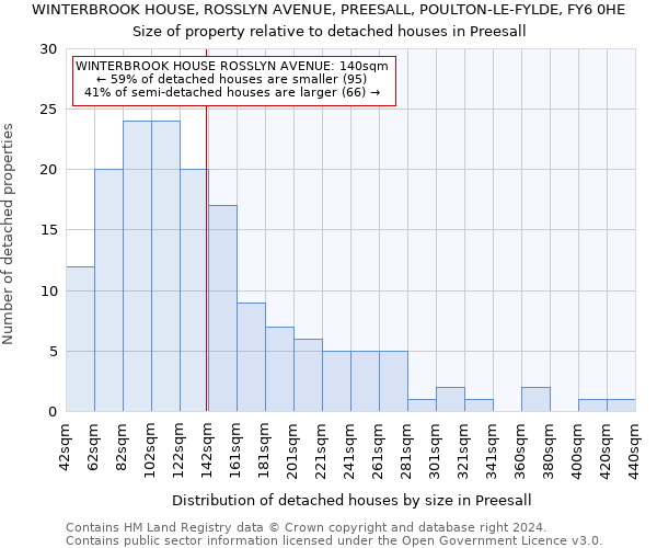 WINTERBROOK HOUSE, ROSSLYN AVENUE, PREESALL, POULTON-LE-FYLDE, FY6 0HE: Size of property relative to detached houses in Preesall