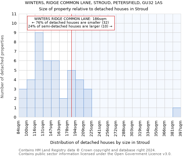 WINTERS, RIDGE COMMON LANE, STROUD, PETERSFIELD, GU32 1AS: Size of property relative to detached houses in Stroud