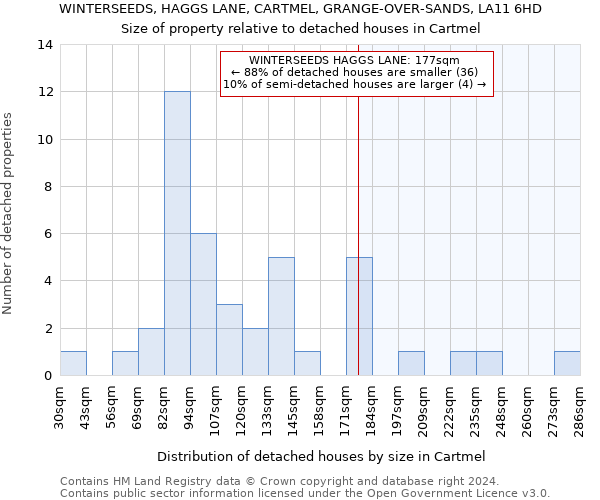 WINTERSEEDS, HAGGS LANE, CARTMEL, GRANGE-OVER-SANDS, LA11 6HD: Size of property relative to detached houses in Cartmel