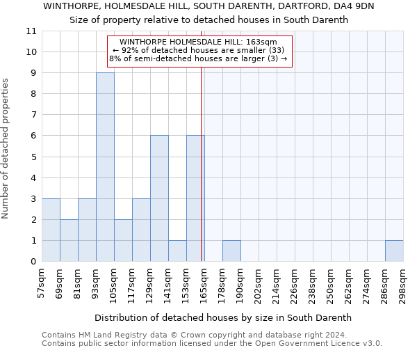 WINTHORPE, HOLMESDALE HILL, SOUTH DARENTH, DARTFORD, DA4 9DN: Size of property relative to detached houses in South Darenth