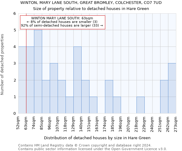 WINTON, MARY LANE SOUTH, GREAT BROMLEY, COLCHESTER, CO7 7UD: Size of property relative to detached houses in Hare Green