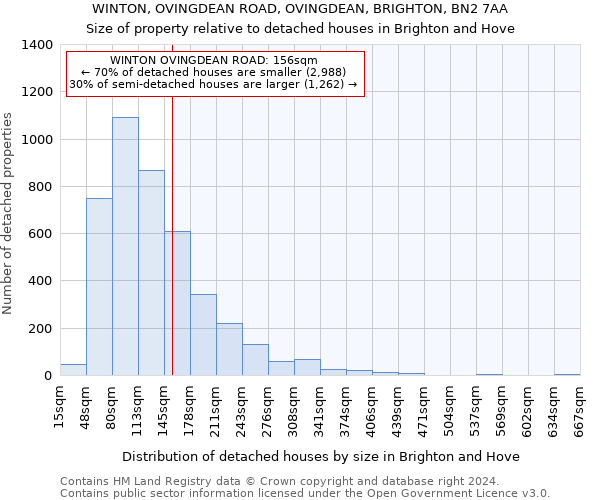 WINTON, OVINGDEAN ROAD, OVINGDEAN, BRIGHTON, BN2 7AA: Size of property relative to detached houses in Brighton and Hove