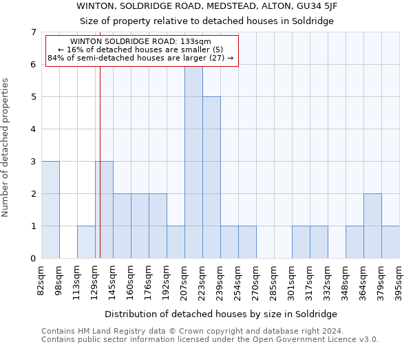 WINTON, SOLDRIDGE ROAD, MEDSTEAD, ALTON, GU34 5JF: Size of property relative to detached houses in Soldridge